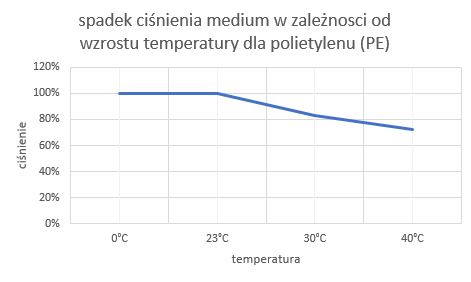Spadek ciśnienia medium w zależności od wzrostu temperatury dla polietylenu PE