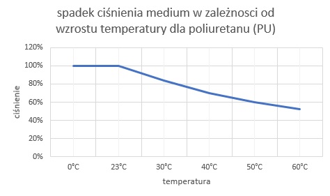 Spadek ciśnienia medium w zależności od wzrostu temperatury dla poliuretanu (PU)