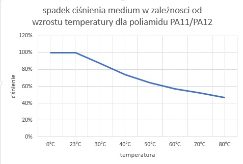 Charakterystyka ciśnienia medium w zależności od wzrostu temperatury poliamidu