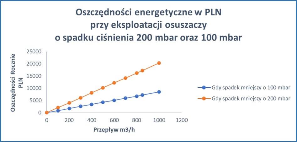 Oszczędności energetycznie przy eksploatacji osuszaczy o spadku ciśnienia 200 mbar oraz 100mbar