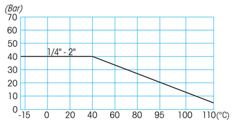 Symbol - PN - ciśnienie nominalne - wykres