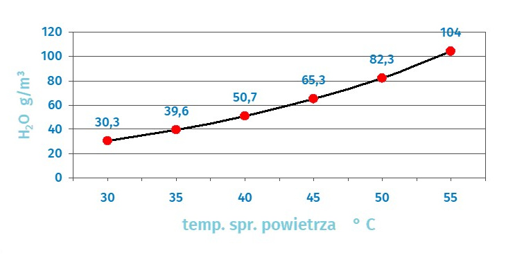 Wykres przedstawiajacy zawartość wody zależnie od temperatury
