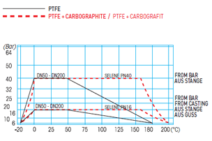 Ciśnienie i temperatura kurków kulowych SELENE STAINLESS STEEL wykonanych z PTFE