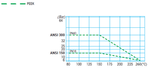 Zawory kulowe ANTARES ANSI PEEK - wykres ciśnienia/temperatury