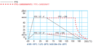 Diagram ciśnienia i temperatury zaworów kulowych ANTARES ANSI - PTFE