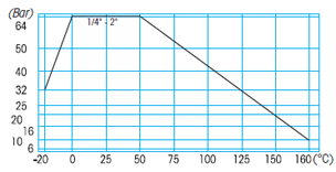 Charakterystyka ciśnienia / temperatury zaworów kulowych GEMINI