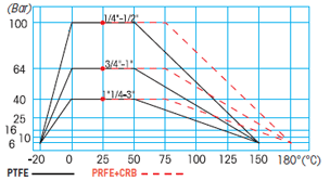 Zawory kulowe ALBA - ciśnienie/temperatura