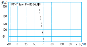 Zawory kulowe MONOBLOCK 6000 - zależność temperatury i ciśnienia