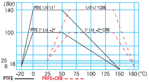 Zawory kulowe TITAN - ciśnienie/temperatura