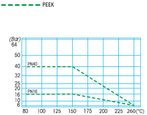 Wykres ciśnienia i temperatury dla zaworów kulowych z uszczelnieniem PEEK