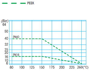 Wartości ciśnienia i temperatury zaworów kulowych ANTARES CARBON STEEL PEEK z bloku