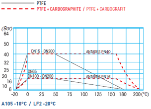 Wartości ciśnienia i temperatury zaworów kulowych ANTARES CARBON STEEL PTFE