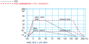 Wartości ciśnienia i temperatury odlewanych zaworów kulowych ANTARES CARBON STEEL 