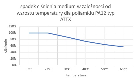 Spadek ciśnienia medium w zależności od wzrostu temperatury dla poliamidu PA12 typ ATEX