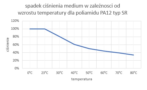 Spadek ciśnienia medium w zależności od wzrostu temperatury dla poliamidu PA12