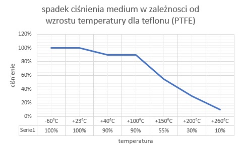Spadek ciśnienia medium w zależności od wzrostu temperatury dla teflonu PTFE