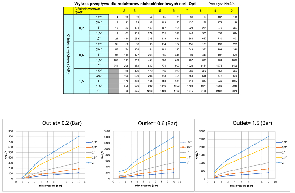 Wykres przepływu dla reduktorów niskociśnieniowych serii OPTI