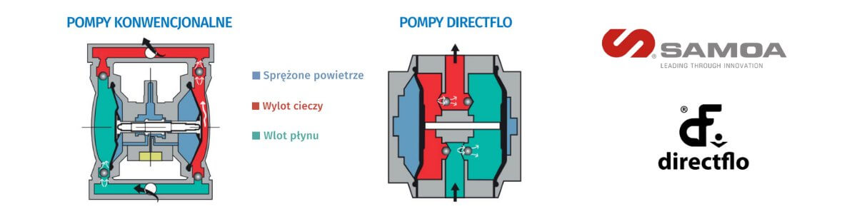 Technologia Directflo - Pompy SAMOA