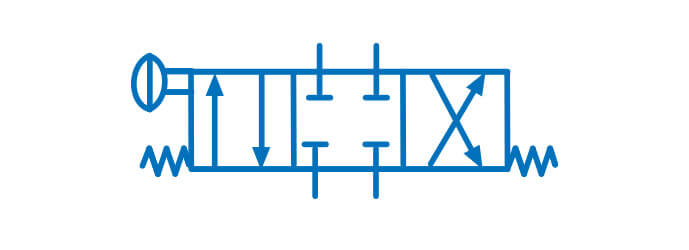 Symbol graficzny zaworu sterującego kierunkiem przepływu 4/3 sterowany ręcznie przyciskiem, ustalany w położeniu środkowym sprężynami