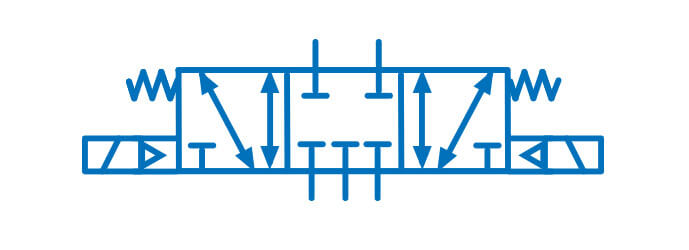 Symbol graficzny zaworu sterującego kierunkiem przepływu 5/3 dwustopniowe sterowanie za pomocą elektromagnesów i wzrostu ciśnienia, ustalany w położeniu środkowym sprężynami