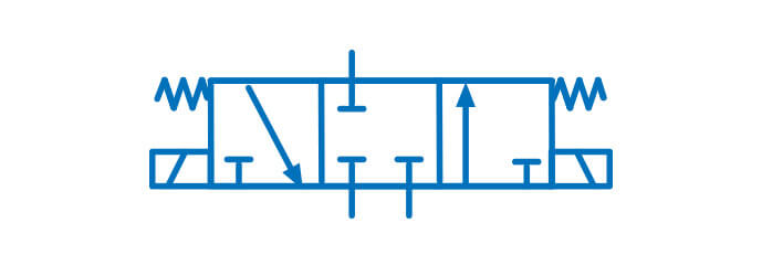 Symbol graficzny zaworu sterującego kierunkiem przepływu 3/3, sterowany za pomocą elektromagnesów, ustalany w położeniu środkowym sprężynami