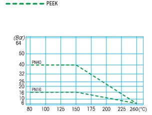 Ciśnienie i temperatura zaworów kulowych SELENE STAINLESS STEEL wykonanych z PEEK