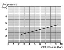 Zawór ISO sterowany pneumatycznie - wykres