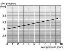 Zawór ISO 2  - ciśnienie sterowania