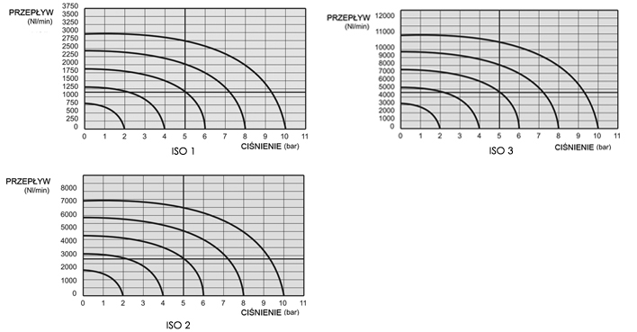 Zawory ISO 5/3 sterowane pneumatycznie - wykresy przepływu medium